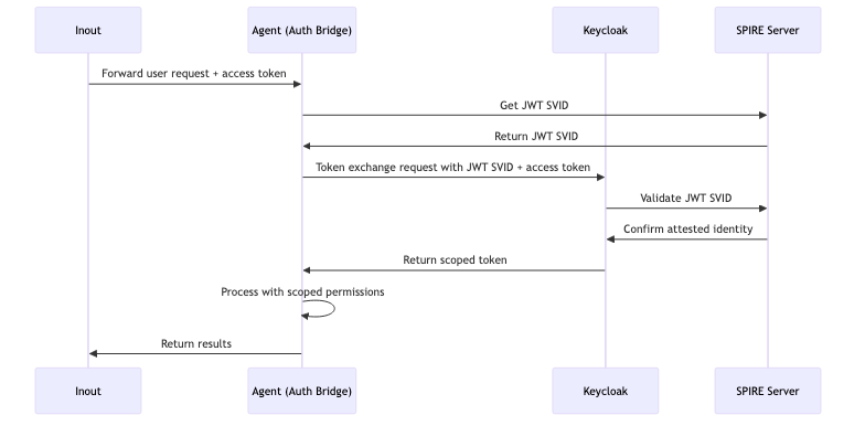 The token exchange flow